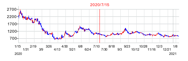 2020年7月15日 15:31前後のの株価チャート