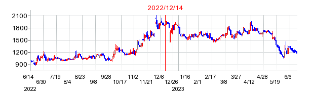 2022年12月14日 15:32前後のの株価チャート
