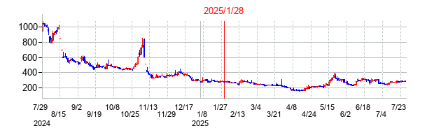 2025年1月28日 12:00前後のの株価チャート