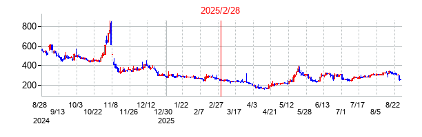 2025年2月28日 17:01前後のの株価チャート