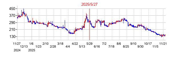 2025年5月27日 17:05前後のの株価チャート
