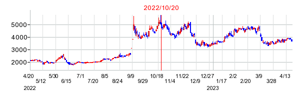 2022年10月20日 15:48前後のの株価チャート