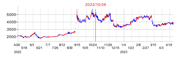 2022年10月26日 15:25前後のの株価チャート