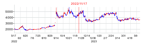 2022年11月17日 14:18前後のの株価チャート