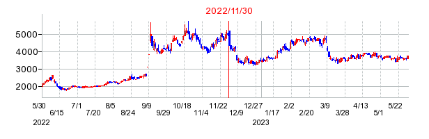 2022年11月30日 15:26前後のの株価チャート