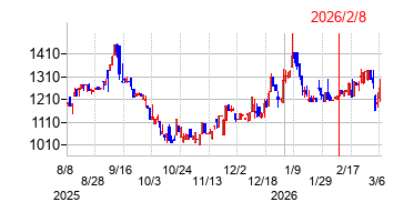 ハウテレビジョンの株価チャート
