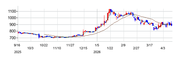ユーピーアールの株価チャート