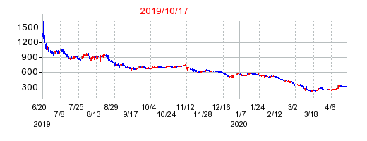2019年10月17日 11:15前後のの株価チャート