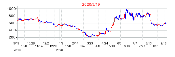 2020年3月19日 10:21前後のの株価チャート