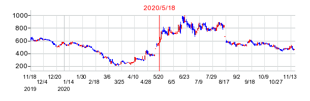 2020年5月18日 10:09前後のの株価チャート