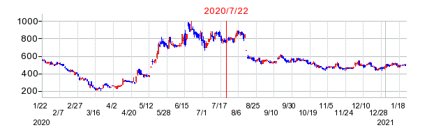 2020年7月22日 16:21前後のの株価チャート