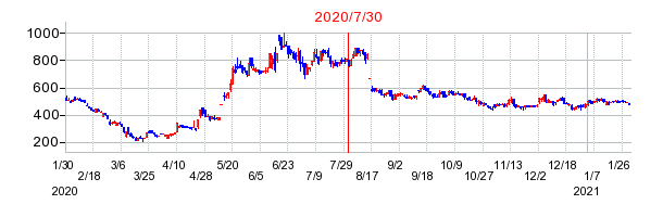 2020年7月30日 09:51前後のの株価チャート