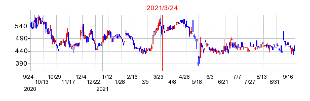 2021年3月24日 11:48前後のの株価チャート