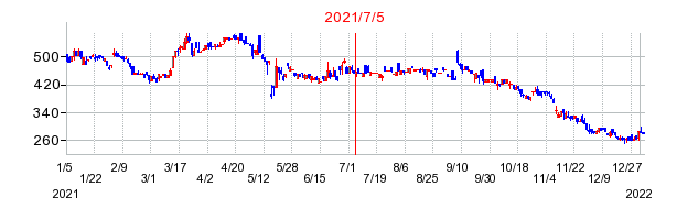 2021年7月5日 17:08前後のの株価チャート
