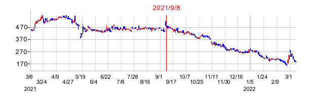 2021年9月8日 09:24前後のの株価チャート