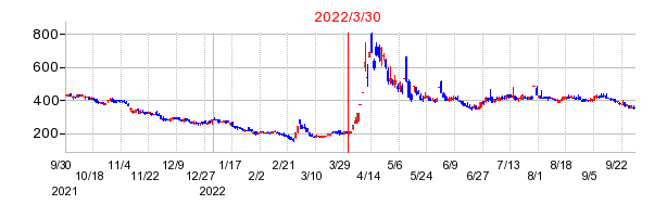 2022年3月30日 16:14前後のの株価チャート