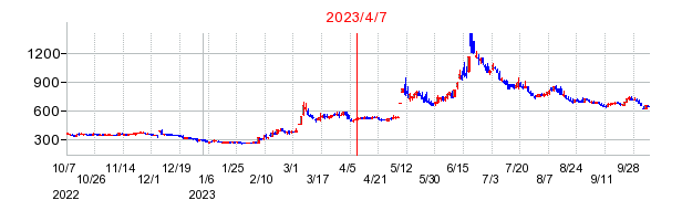 2023年4月7日 12:37前後のの株価チャート