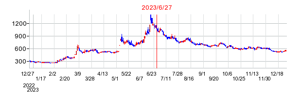 2023年6月27日 15:06前後のの株価チャート