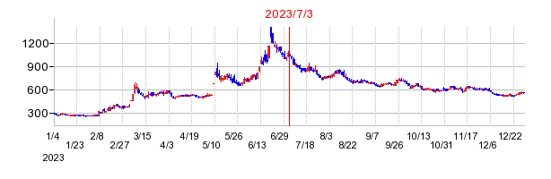2023年7月3日 15:24前後のの株価チャート
