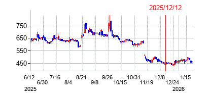 2025年12月12日 15:51前後のの株価チャート