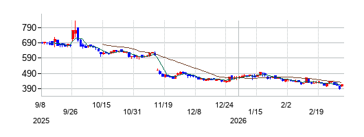 ピアズの株価チャート