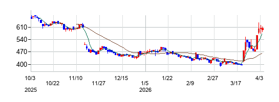 ピアズの株価チャート