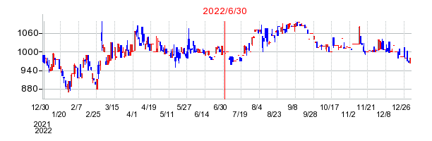 2022年6月30日 15:28前後のの株価チャート