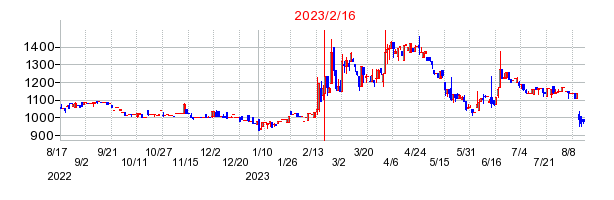 2023年2月16日 16:08前後のの株価チャート