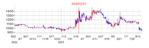 2023年2月21日 09:09前後のの株価チャート