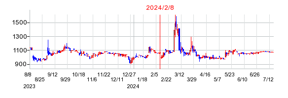 2024年2月8日 13:20前後のの株価チャート