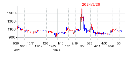 2024年3月26日 13:48前後のの株価チャート