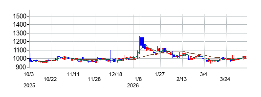 ブランディングテクノロジーの株価チャート