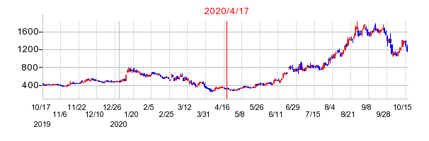 2020年4月17日 11:56前後のの株価チャート