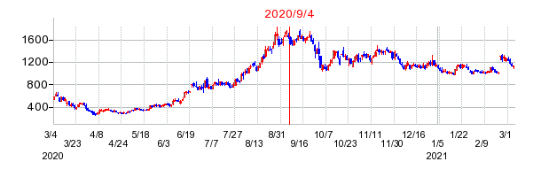 2020年9月4日 10:41前後のの株価チャート