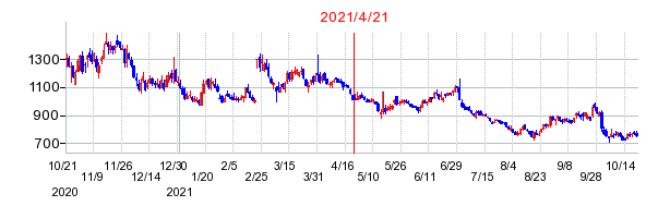 2021年4月21日 14:32前後のの株価チャート