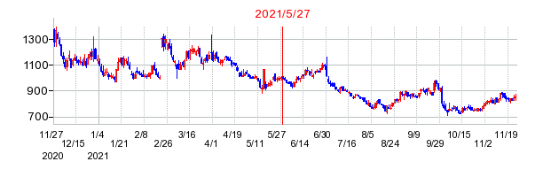 2021年5月27日 11:48前後のの株価チャート
