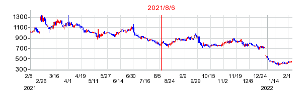 2021年8月6日 16:43前後のの株価チャート