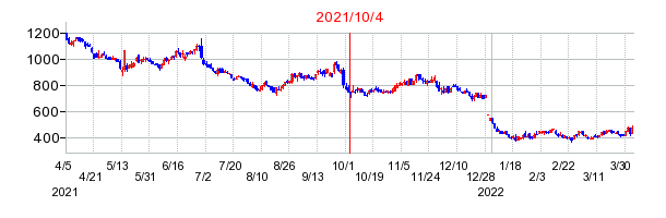 2021年10月4日 16:36前後のの株価チャート