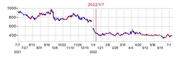 2022年1月7日 11:46前後のの株価チャート
