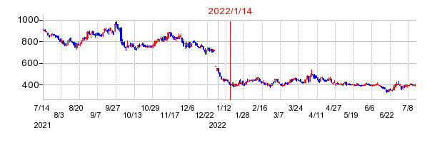2022年1月14日 14:35前後のの株価チャート