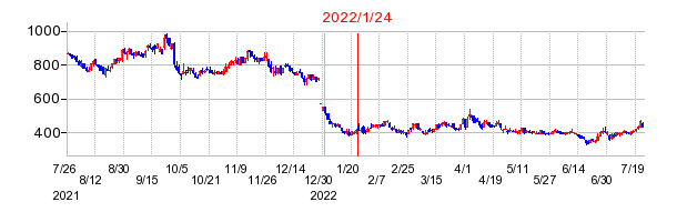 2022年1月24日 14:18前後のの株価チャート