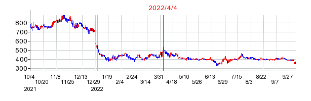 2022年4月4日 14:33前後のの株価チャート