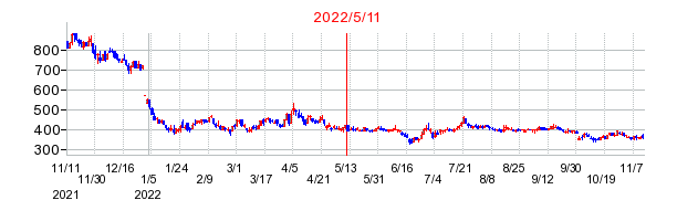 2022年5月11日 12:24前後のの株価チャート