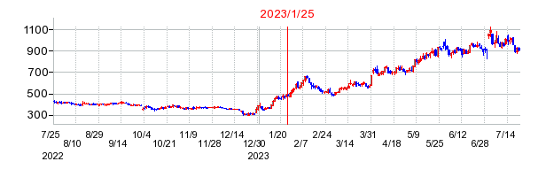 2023年1月25日 15:15前後のの株価チャート