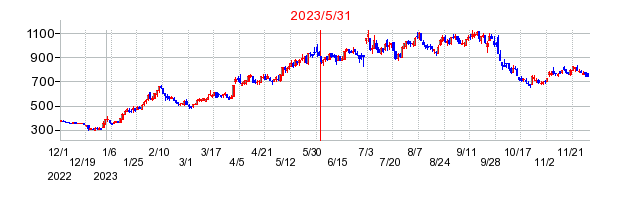 2023年5月31日 14:28前後のの株価チャート