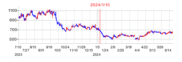 2024年1月10日 15:51前後のの株価チャート