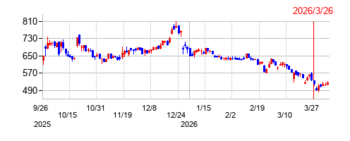 フィードフォースグループの株価チャート