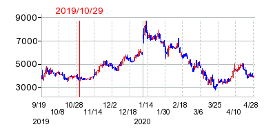 2019年10月29日 11:50前後のの株価チャート