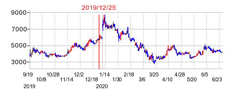 2019年12月25日 15:04前後のの株価チャート