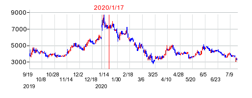 2020年1月17日 16:39前後のの株価チャート